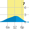 Bay Waveland Yacht Club tide chart for Sunday, May 7, 2023
