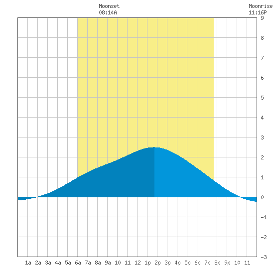 Bay Waveland Yacht Club tide chart for Monday, May 8, 2023