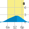 Bay Waveland Yacht Club tide chart for Monday, May 8, 2023