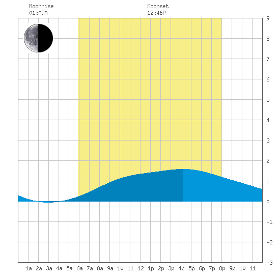 Bay Waveland Yacht Club tide chart for Saturday, June 10, 2023
