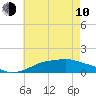 Bay Waveland Yacht Club tide chart for Saturday, June 10, 2023