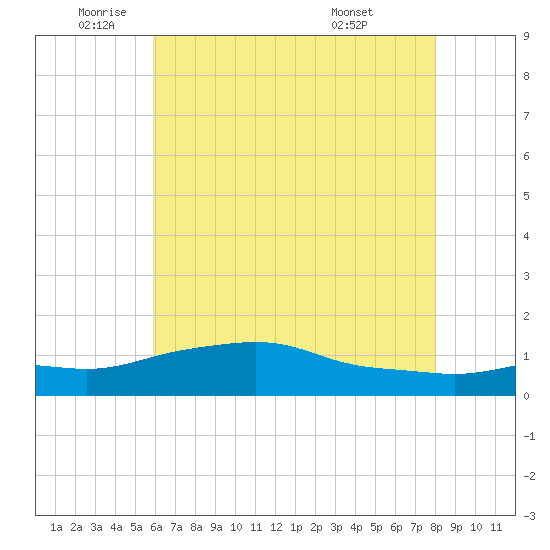 Bay Waveland Yacht Club tide chart for Monday, June 12, 2023