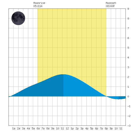Bay Waveland Yacht Club tide chart for Saturday, June 17, 2023