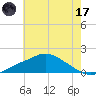 Bay Waveland Yacht Club tide chart for Saturday, June 17, 2023
