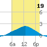 Bay Waveland Yacht Club tide chart for Monday, June 19, 2023