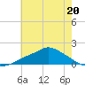 Bay Waveland Yacht Club tide chart for Tuesday, June 20, 2023