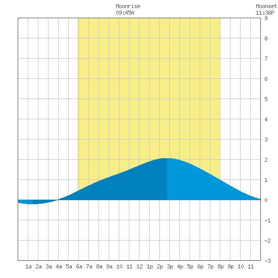 Bay Waveland Yacht Club tide chart for Thursday, June 22, 2023