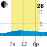 Bay Waveland Yacht Club tide chart for Monday, June 26, 2023