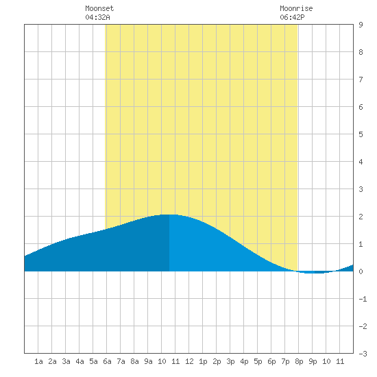 Bay Waveland Yacht Club tide chart for Friday, June 2, 2023
