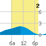 Bay Waveland Yacht Club tide chart for Friday, June 2, 2023