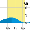 Bay Waveland Yacht Club tide chart for Friday, June 30, 2023