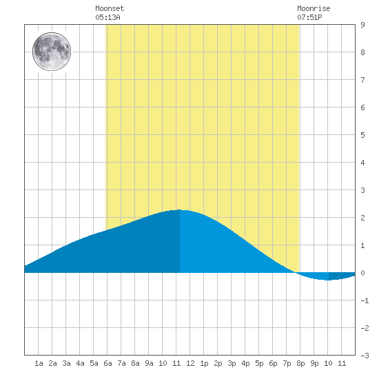 Bay Waveland Yacht Club tide chart for Saturday, June 3, 2023