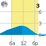 Bay Waveland Yacht Club tide chart for Saturday, June 3, 2023