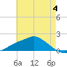 Bay Waveland Yacht Club tide chart for Sunday, June 4, 2023