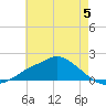Bay Waveland Yacht Club tide chart for Monday, June 5, 2023