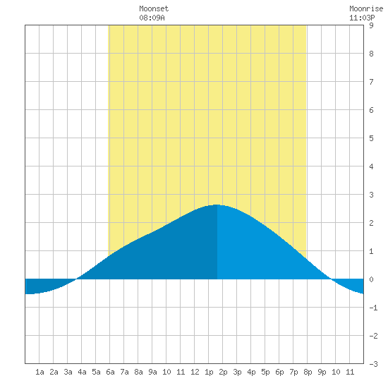Bay Waveland Yacht Club tide chart for Tuesday, June 6, 2023