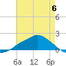Bay Waveland Yacht Club tide chart for Tuesday, June 6, 2023