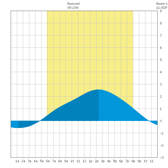 Bay Waveland Yacht Club tide chart for Wednesday, June 7, 2023