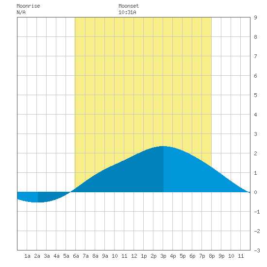 Bay Waveland Yacht Club tide chart for Thursday, June 8, 2023