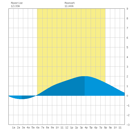Bay Waveland Yacht Club tide chart for Friday, June 9, 2023