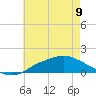 Bay Waveland Yacht Club tide chart for Friday, June 9, 2023