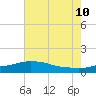 Bay Waveland Yacht Club tide chart for Monday, July 10, 2023