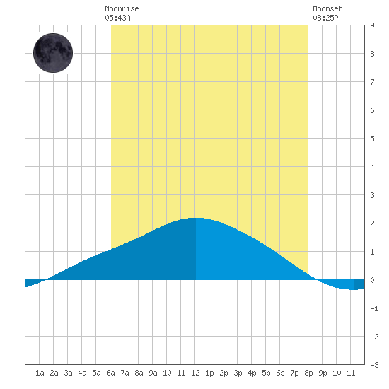 Bay Waveland Yacht Club tide chart for Monday, July 17, 2023