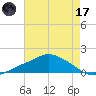 Bay Waveland Yacht Club tide chart for Monday, July 17, 2023
