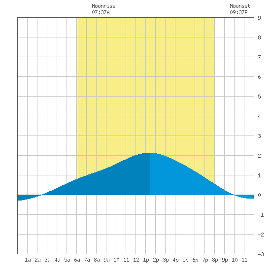 Bay Waveland Yacht Club tide chart for Wednesday, July 19, 2023