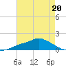 Bay Waveland Yacht Club tide chart for Thursday, July 20, 2023