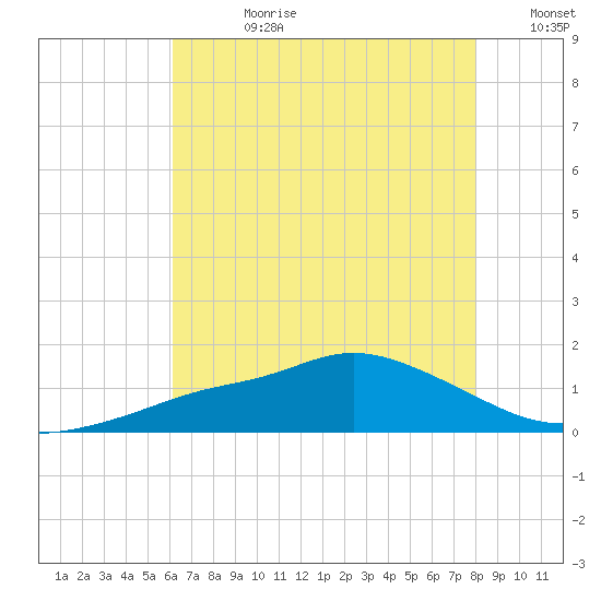 Bay Waveland Yacht Club tide chart for Friday, July 21, 2023