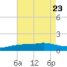 Bay Waveland Yacht Club tide chart for Sunday, July 23, 2023