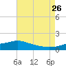 Bay Waveland Yacht Club tide chart for Wednesday, July 26, 2023