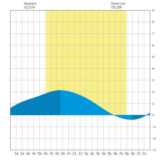 Bay Waveland Yacht Club tide chart for Saturday, July 29, 2023