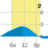 Bay Waveland Yacht Club tide chart for Sunday, July 2, 2023