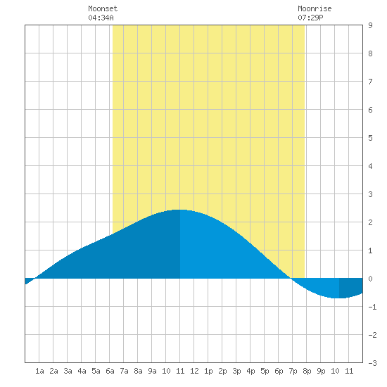 Bay Waveland Yacht Club tide chart for Monday, July 31, 2023