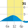 Bay Waveland Yacht Club tide chart for Monday, July 31, 2023