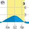 Bay Waveland Yacht Club tide chart for Monday, July 3, 2023