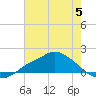Bay Waveland Yacht Club tide chart for Wednesday, July 5, 2023