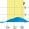 Bay Waveland Yacht Club tide chart for Friday, July 7, 2023