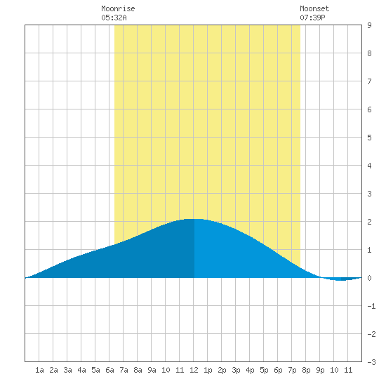 Bay Waveland Yacht Club tide chart for Tuesday, August 15, 2023