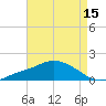 Bay Waveland Yacht Club tide chart for Tuesday, August 15, 2023