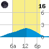 Bay Waveland Yacht Club tide chart for Wednesday, August 16, 2023