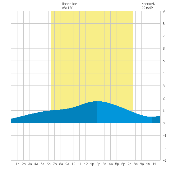 Bay Waveland Yacht Club tide chart for Friday, August 18, 2023