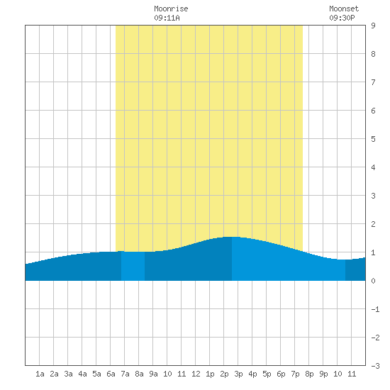 Bay Waveland Yacht Club tide chart for Saturday, August 19, 2023