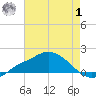 Bay Waveland Yacht Club tide chart for Tuesday, August 1, 2023