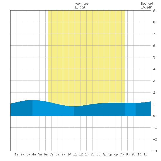 Bay Waveland Yacht Club tide chart for Monday, August 21, 2023