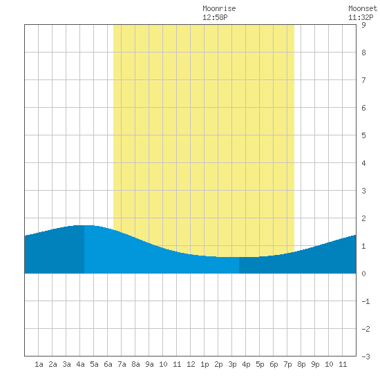Bay Waveland Yacht Club tide chart for Wednesday, August 23, 2023