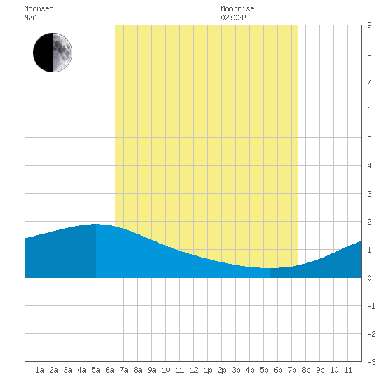 Bay Waveland Yacht Club tide chart for Thursday, August 24, 2023