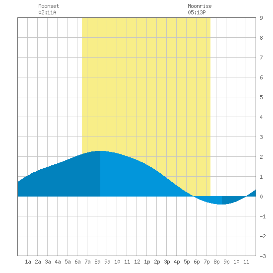 Bay Waveland Yacht Club tide chart for Sunday, August 27, 2023